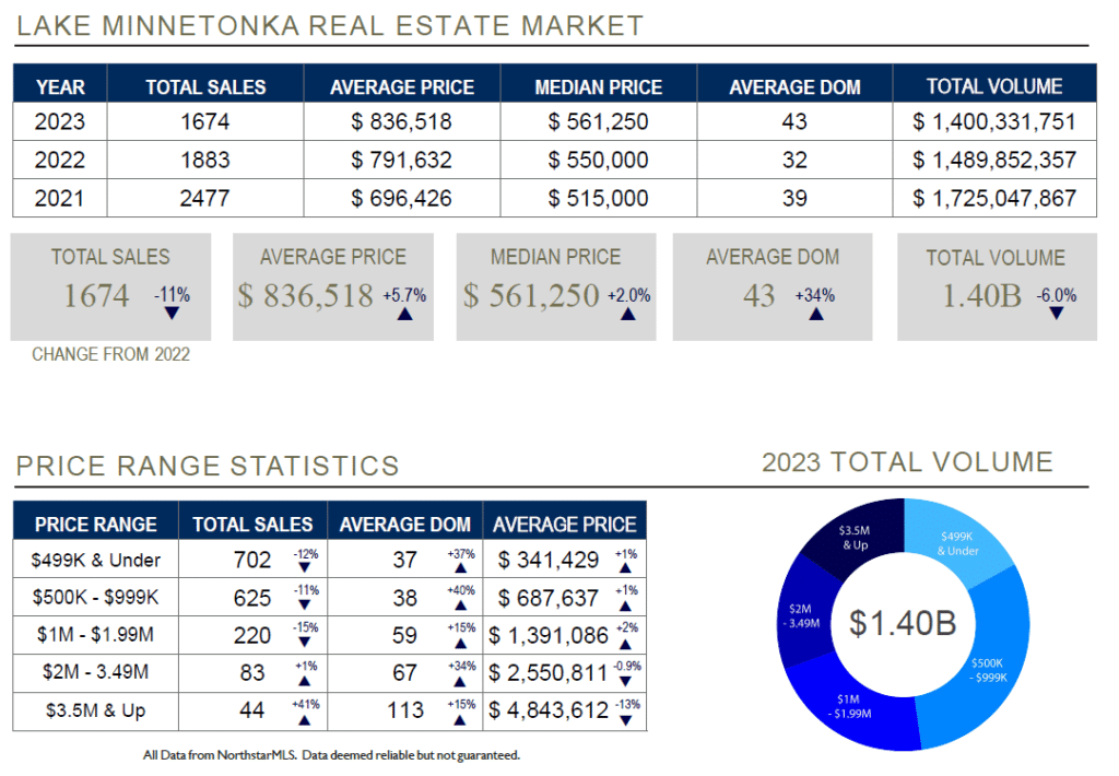 A chart showing the Lake Minnetonka Real Estate Statistics on Home Sales, Days on Market and Average Sale Prices.